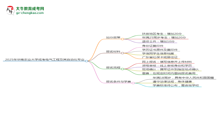 2025年華南農(nóng)業(yè)大學(xué)成考電氣工程及其自動(dòng)化專(zhuān)業(yè)最新加分政策及條件思維導(dǎo)圖