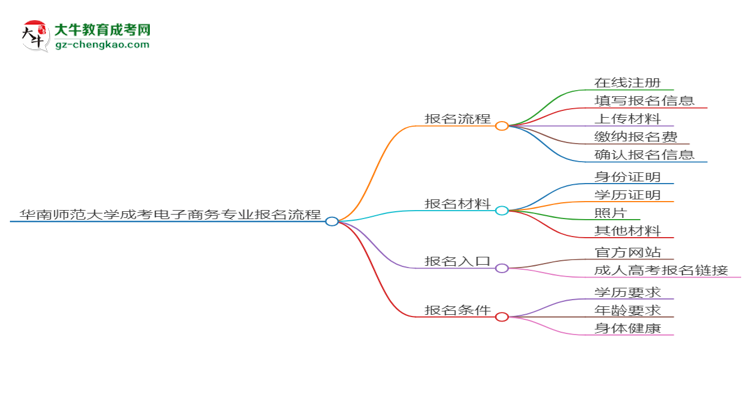 華南師范大學(xué)成考電子商務(wù)專業(yè)2025年報名流程思維導(dǎo)圖