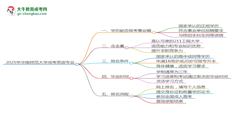2025年華南師范大學(xué)成考英語專業(yè)能考事業(yè)編嗎？思維導(dǎo)圖