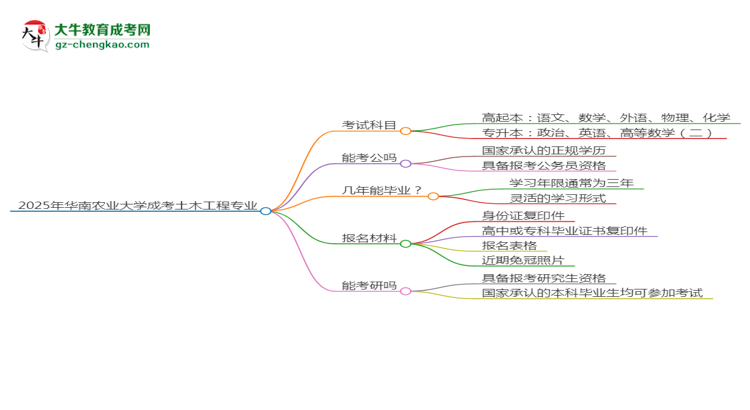 2025年華南農(nóng)業(yè)大學(xué)成考土木工程專業(yè)入學(xué)考試科目有哪些？思維導(dǎo)圖
