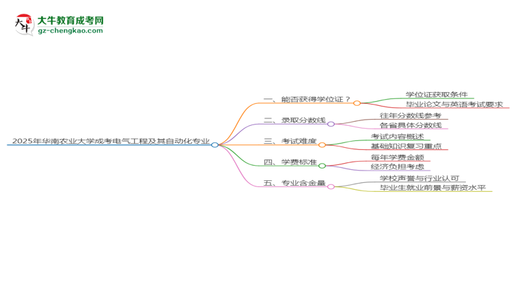 2025年華南農(nóng)業(yè)大學(xué)成考電氣工程及其自動(dòng)化專(zhuān)業(yè)能拿學(xué)位證嗎？思維導(dǎo)圖