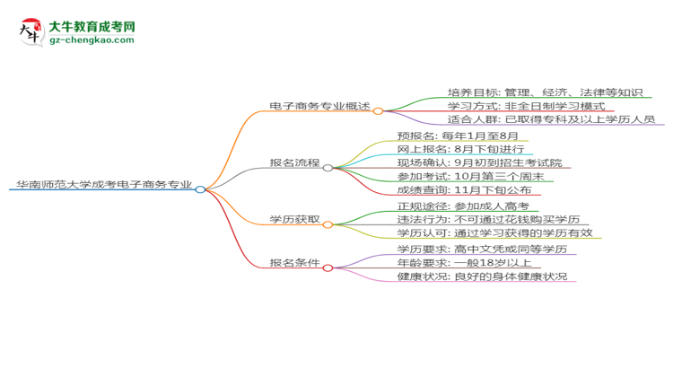 華南師范大學成考電子商務專業(yè)是全日制的嗎？（2025最新）思維導圖