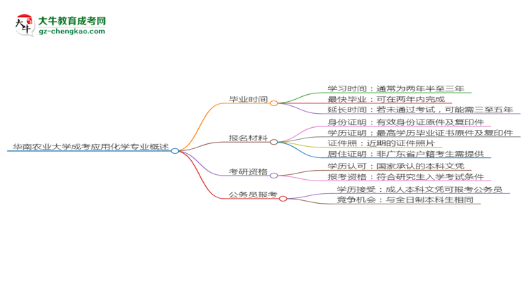 華南農(nóng)業(yè)大學(xué)成考應(yīng)用化學(xué)專業(yè)需多久完成并拿證？（2025年新）思維導(dǎo)圖