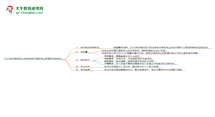 2025年華南師范大學(xué)成考電子商務(wù)專(zhuān)業(yè)學(xué)歷能報(bào)考教資嗎？思維導(dǎo)圖