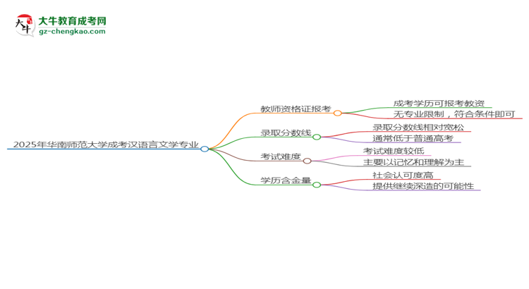 2025年華南師范大學(xué)成考漢語言文學(xué)專業(yè)學(xué)歷能報(bào)考教資嗎？思維導(dǎo)圖