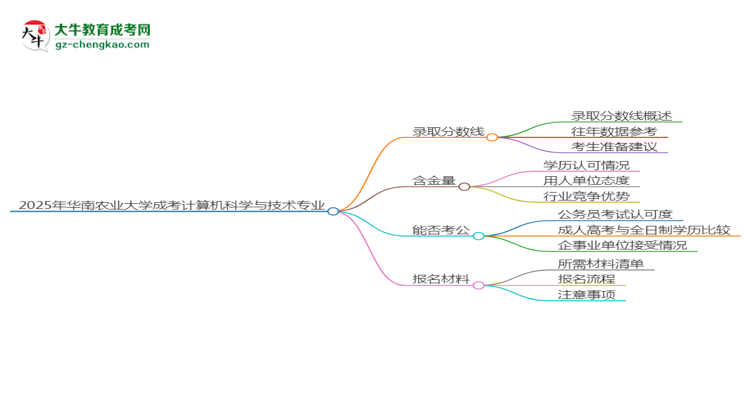 2025年華南農(nóng)業(yè)大學成考計算機科學與技術(shù)專業(yè)錄取分數(shù)線是多少？思維導圖