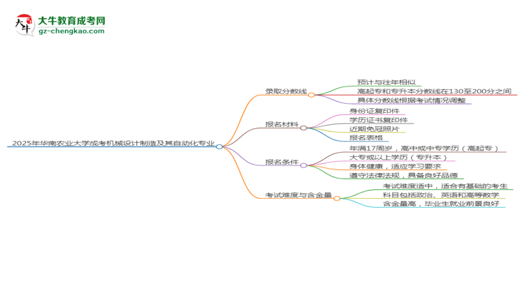2025年華南農(nóng)業(yè)大學(xué)成考機(jī)械設(shè)計(jì)制造及其自動(dòng)化專(zhuān)業(yè)錄取分?jǐn)?shù)線是多少？思維導(dǎo)圖