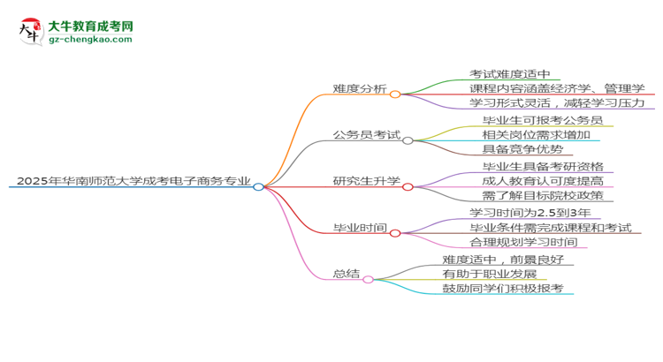 2025年華南師范大學(xué)成考電子商務(wù)專業(yè)難不難？思維導(dǎo)圖