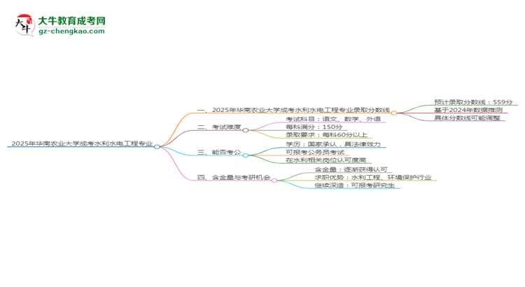 2025年華南農(nóng)業(yè)大學(xué)成考水利水電工程專業(yè)錄取分?jǐn)?shù)線是多少？思維導(dǎo)圖