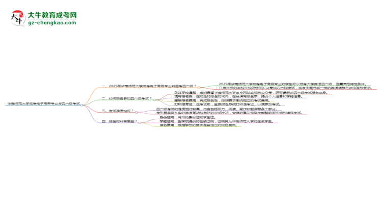 華南師范大學2025年成考電子商務專業(yè)生可不可以考四六級？思維導圖