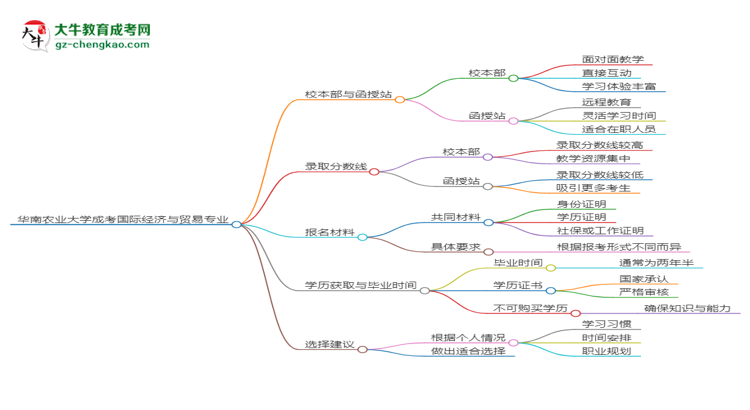 華南農(nóng)業(yè)大學2025年成考國際經(jīng)濟與貿易專業(yè)校本部和函授站哪個更好？思維導圖