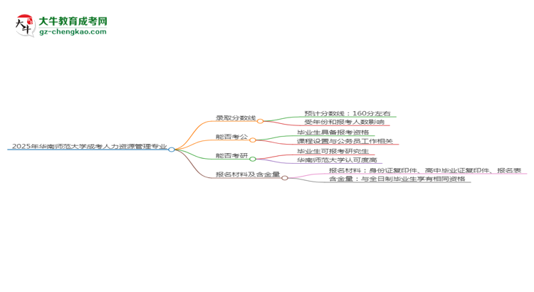 2025年華南師范大學(xué)成考人力資源管理專業(yè)錄取分?jǐn)?shù)線是多少？思維導(dǎo)圖
