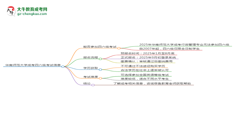 華南師范大學2025年成考行政管理專業(yè)生可不可以考四六級？思維導圖