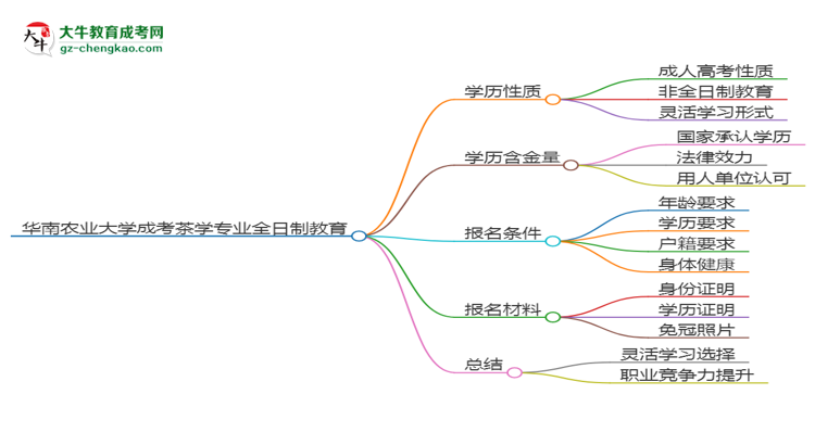 華南農(nóng)業(yè)大學(xué)成考茶學(xué)專業(yè)是全日制的嗎？（2025最新）思維導(dǎo)圖