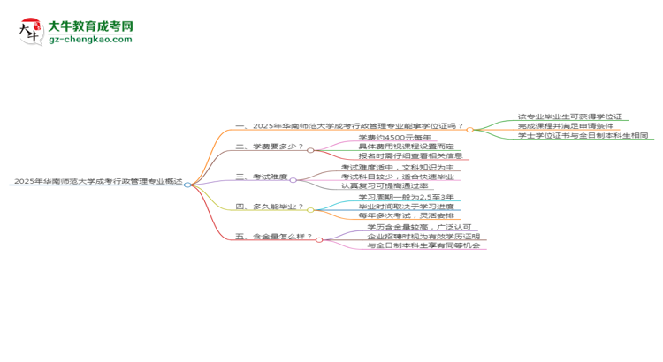 2025年華南師范大學(xué)成考行政管理專業(yè)能拿學(xué)位證嗎？思維導(dǎo)圖