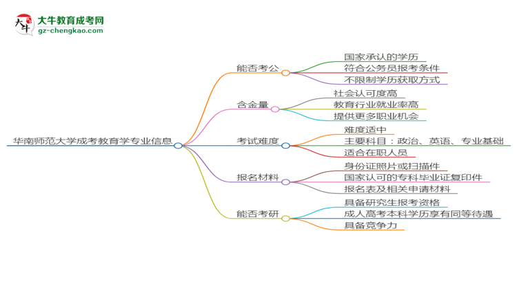 華南師范大學2025年成考教育學專業(yè)學歷能考公嗎？思維導圖