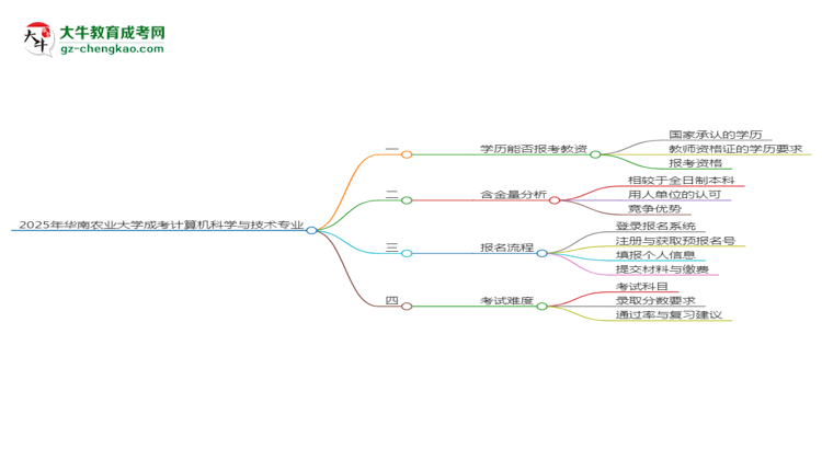 2025年華南農(nóng)業(yè)大學(xué)成考計(jì)算機(jī)科學(xué)與技術(shù)專業(yè)學(xué)歷能報(bào)考教資嗎？思維導(dǎo)圖