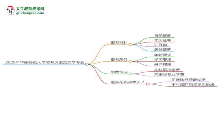 2025年華南師范大學成考漢語言文學專業(yè)報名材料需要什么？思維導圖