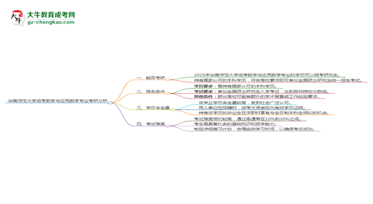 華南師范大學(xué)2025年成考數(shù)學(xué)與應(yīng)用數(shù)學(xué)專業(yè)能考研究生嗎？思維導(dǎo)圖