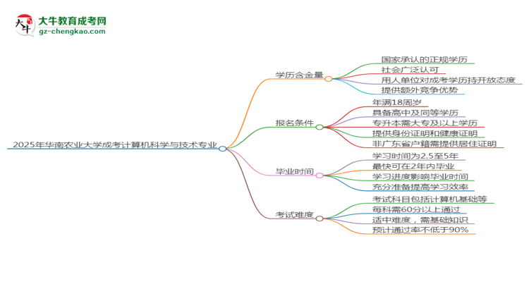 2025年華南農(nóng)業(yè)大學(xué)成考計(jì)算機(jī)科學(xué)與技術(shù)專(zhuān)業(yè)學(xué)歷的含金量怎么樣？思維導(dǎo)圖