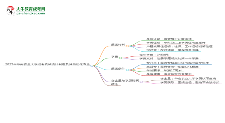 2025年華南農(nóng)業(yè)大學(xué)成考機械設(shè)計制造及其自動化專業(yè)報名材料需要什么？思維導(dǎo)圖