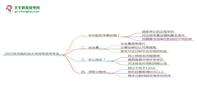 2025年華南農(nóng)業(yè)大學(xué)成考茶學(xué)專業(yè)能考事業(yè)編嗎？思維導(dǎo)圖
