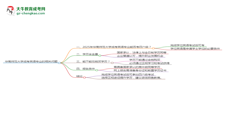 華南師范大學(xué)2025年成考英語(yǔ)專業(yè)生可不可以考四六級(jí)？思維導(dǎo)圖