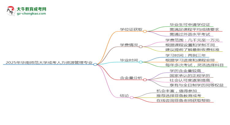 2025年華南師范大學(xué)成考人力資源管理專業(yè)能拿學(xué)位證嗎？思維導(dǎo)圖