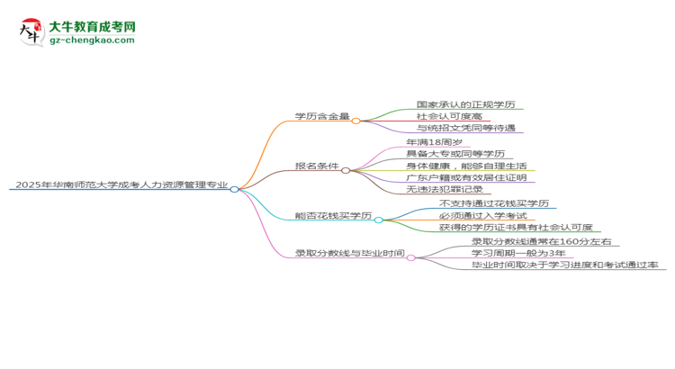 2025年華南師范大學成考人力資源管理專業(yè)學歷的含金量怎么樣？思維導圖