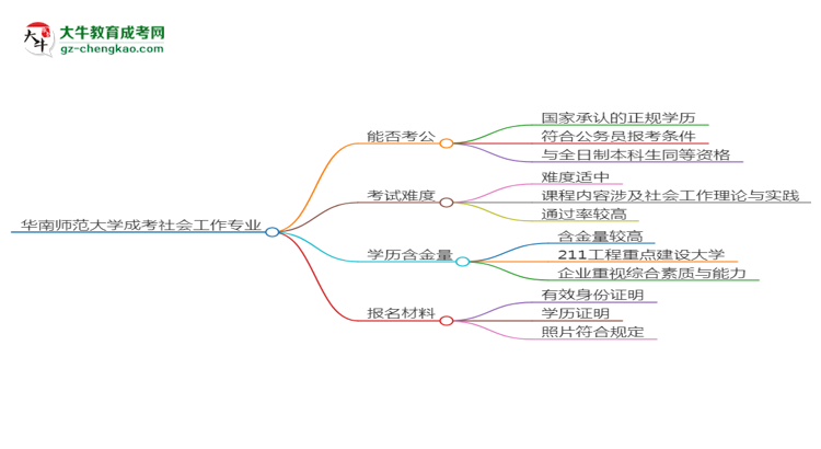 華南師范大學(xué)2025年成考社會(huì)工作專業(yè)學(xué)歷能考公嗎？思維導(dǎo)圖