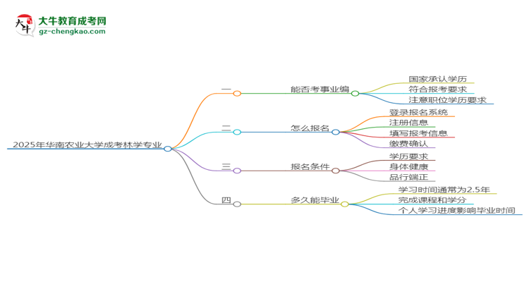 2025年華南農(nóng)業(yè)大學(xué)成考林學(xué)專業(yè)能考事業(yè)編嗎？思維導(dǎo)圖