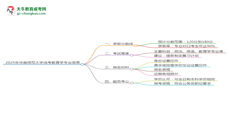 2025年華南師范大學(xué)成考教育學(xué)專業(yè)錄取分數(shù)線是多少？思維導(dǎo)圖