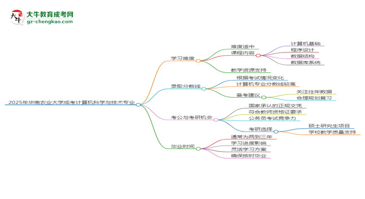 2025年華南農業(yè)大學成考計算機科學與技術專業(yè)難不難？思維導圖