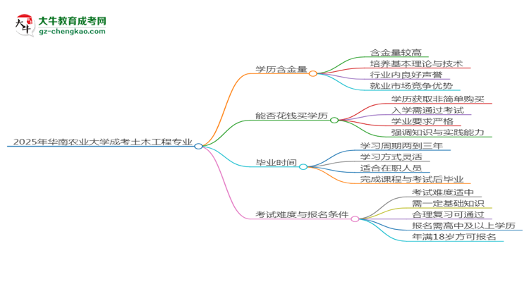 2025年華南農(nóng)業(yè)大學(xué)成考土木工程專業(yè)學(xué)歷的含金量怎么樣？思維導(dǎo)圖