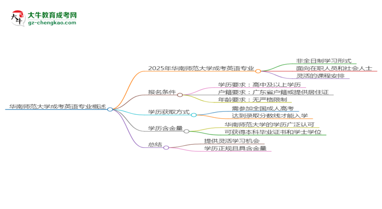 華南師范大學(xué)成考英語(yǔ)專業(yè)是全日制的嗎？（2025最新）思維導(dǎo)圖