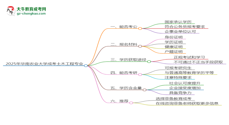 華南農業(yè)大學2025年成考土木工程專業(yè)學歷能考公嗎？思維導圖