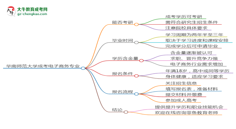 華南師范大學(xué)2025年成考電子商務(wù)專業(yè)能考研究生嗎？思維導(dǎo)圖