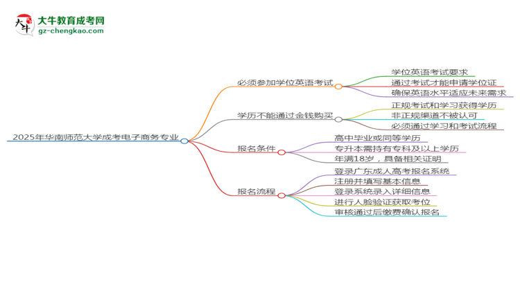 2025年華南師范大學(xué)成考電子商務(wù)專業(yè)要考學(xué)位英語嗎？思維導(dǎo)圖