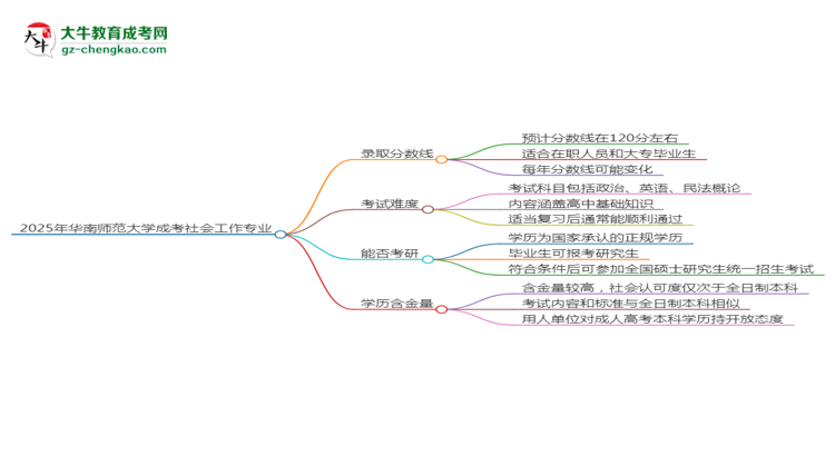 2025年華南師范大學(xué)成考社會工作專業(yè)錄取分?jǐn)?shù)線是多少？思維導(dǎo)圖