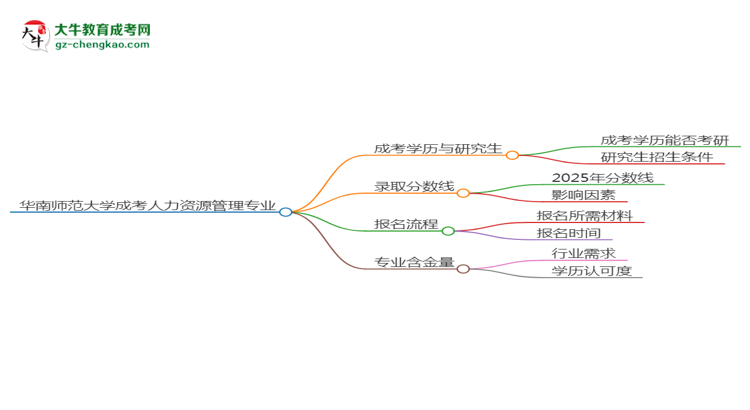 華南師范大學(xué)2025年成考人力資源管理專業(yè)能考研究生嗎？思維導(dǎo)圖