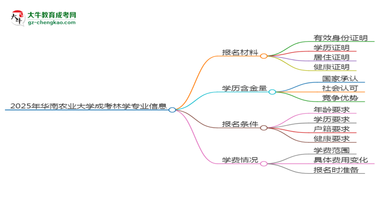 2025年華南農(nóng)業(yè)大學成考林學專業(yè)報名材料需要什么？思維導圖