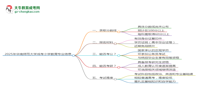 2025年華南師范大學(xué)成考小學(xué)教育專(zhuān)業(yè)錄取分?jǐn)?shù)線是多少？思維導(dǎo)圖
