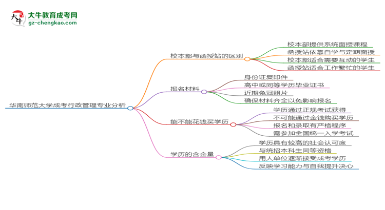 華南師范大學(xué)2025年成考行政管理專業(yè)校本部和函授站哪個更好？思維導(dǎo)圖