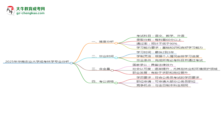 2025年華南農(nóng)業(yè)大學(xué)成考林學(xué)專業(yè)難不難？思維導(dǎo)圖