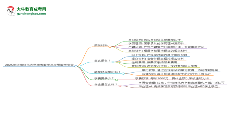 2025年華南師范大學(xué)成考數(shù)學(xué)與應(yīng)用數(shù)學(xué)專業(yè)報名材料需要什么？思維導(dǎo)圖