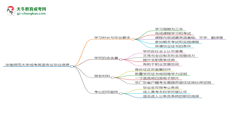 華南師范大學成考英語專業(yè)需多久完成并拿證？（2025年新）思維導圖