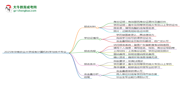 2025年華南農(nóng)業(yè)大學成考計算機科學與技術專業(yè)報名材料需要什么？思維導圖