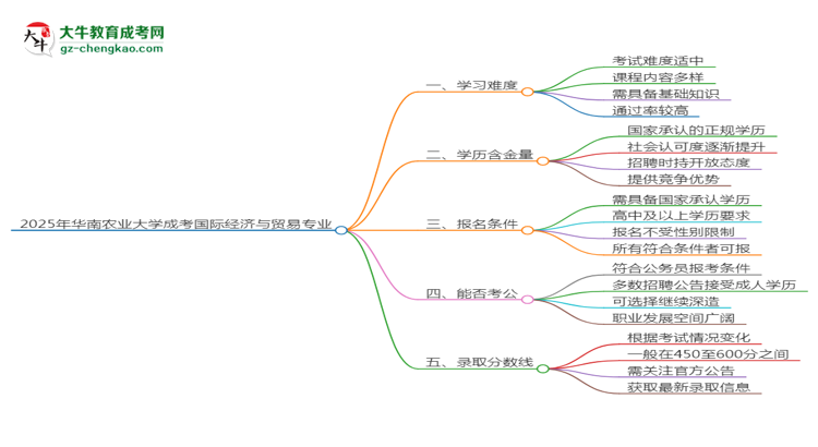2025年華南農(nóng)業(yè)大學(xué)成考國際經(jīng)濟與貿(mào)易專業(yè)難不難？思維導(dǎo)圖
