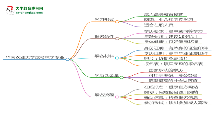 華南農(nóng)業(yè)大學成考林學專業(yè)是全日制的嗎？（2025最新）思維導圖