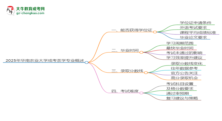 2025年華南農(nóng)業(yè)大學(xué)成考茶學(xué)專(zhuān)業(yè)能拿學(xué)位證嗎？思維導(dǎo)圖